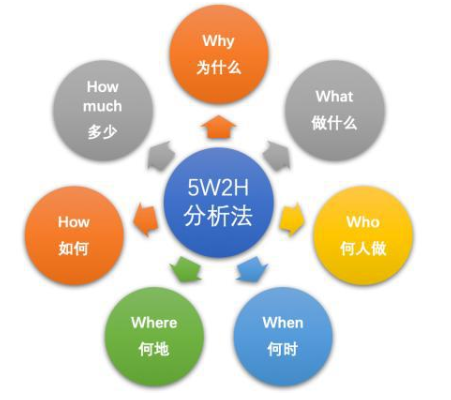 5w2h分析法