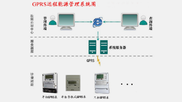 为何要用移动电话预先付费的电表？-江苏森维电子