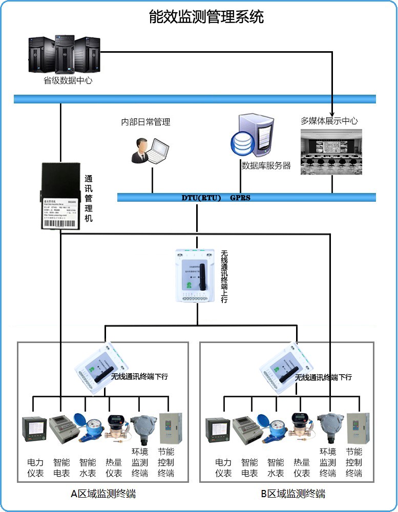 1 能效监测管理系统
