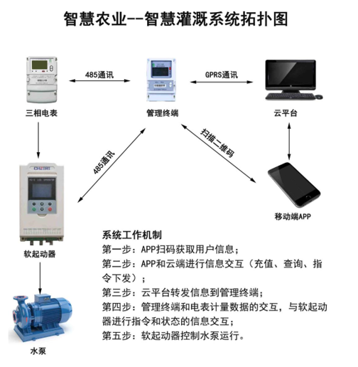 智慧农业--农田灌溉用电系统拓扑图