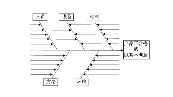 森维人谈如何快速分析质量问题