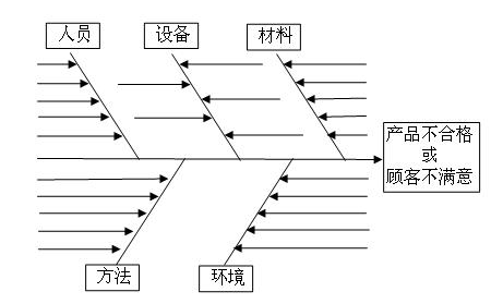 鱼骨图